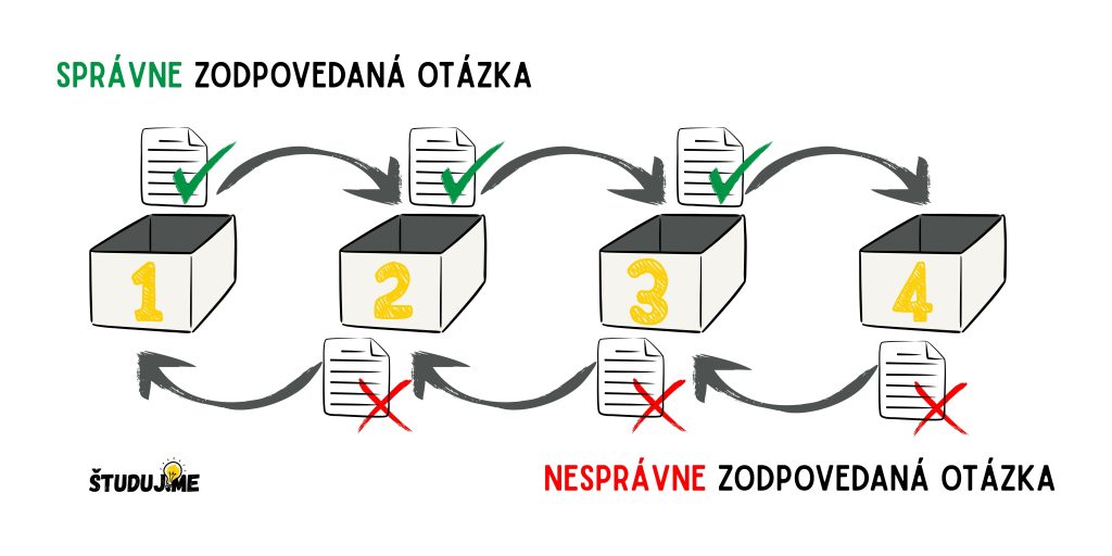 názorné zobrazenie Leitnerovho systému boxov